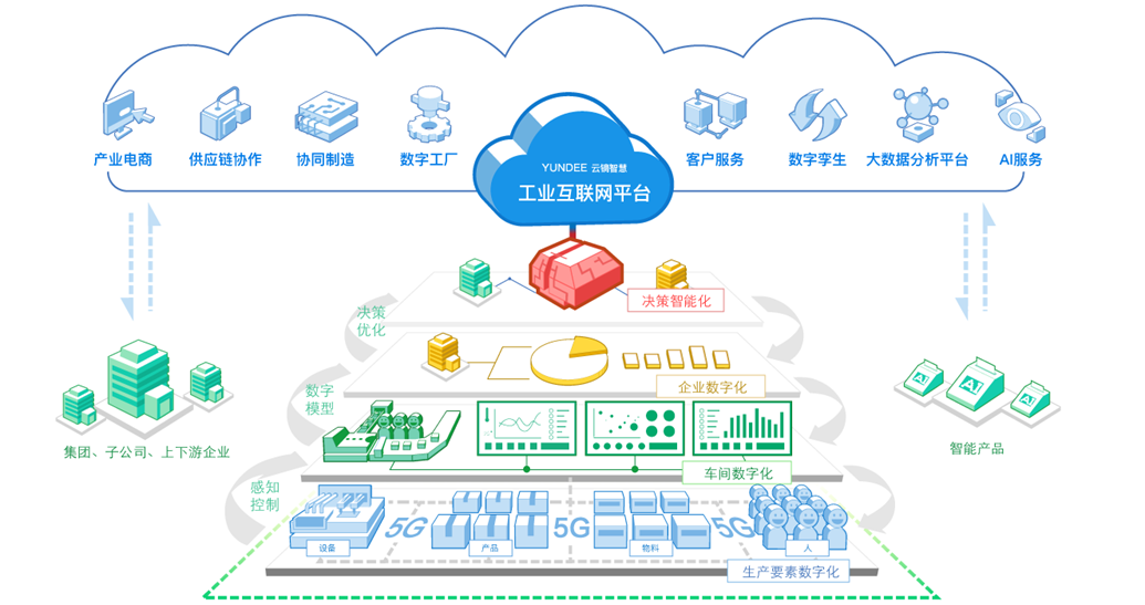 中國聯(lián)通 5G與工業(yè)互聯(lián)網(wǎng)深度融合的數(shù)據(jù)服務實踐